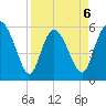 Pine Landing tide chart for Monday, April 6, 2026