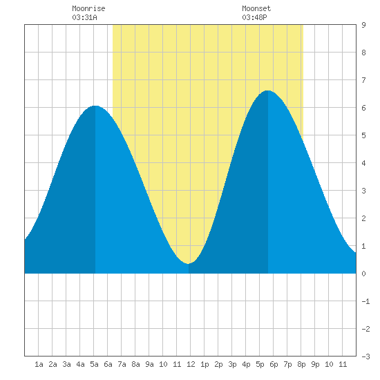 Pine Landing tide chart for Tuesday, May 12, 2026