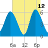 Pine Landing tide chart for Tuesday, May 12, 2026