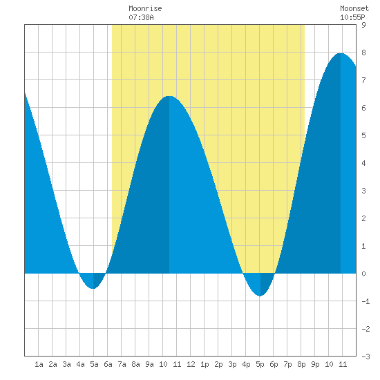 Pine Landing tide chart for Monday, May 18, 2026