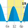 Pine Landing tide chart for Tuesday, May 19, 2026