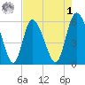 Pine Landing tide chart for Friday, May 1, 2026