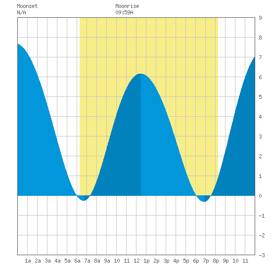 Pine Landing tide chart for Wednesday, May 20, 2026
