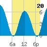 Pine Landing tide chart for Wednesday, May 20, 2026