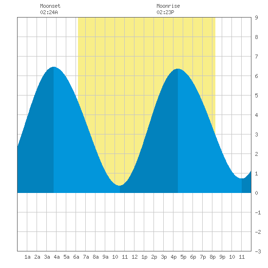 Pine Landing tide chart for Sunday, May 24, 2026