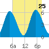 Pine Landing tide chart for Monday, May 25, 2026