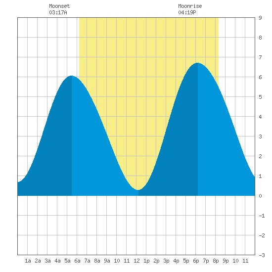 Pine Landing tide chart for Tuesday, May 26, 2026