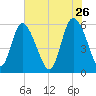 Pine Landing tide chart for Tuesday, May 26, 2026