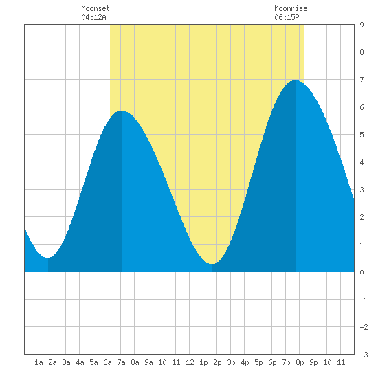 Pine Landing tide chart for Thursday, May 28, 2026