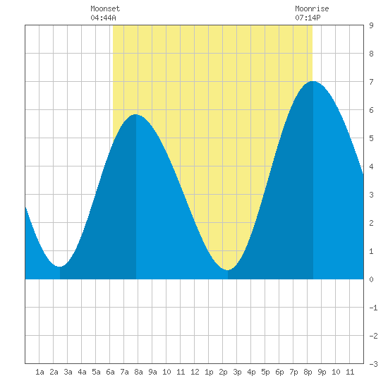 Pine Landing tide chart for Friday, May 29, 2026