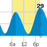 Pine Landing tide chart for Friday, May 29, 2026