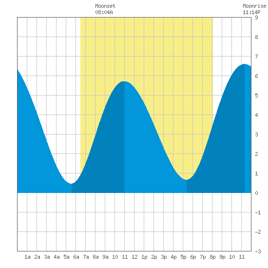 Pine Landing tide chart for Monday, May 4, 2026
