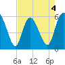 Pine Landing tide chart for Monday, May 4, 2026