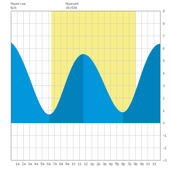 Pine Landing tide chart for Tuesday, May 5, 2026