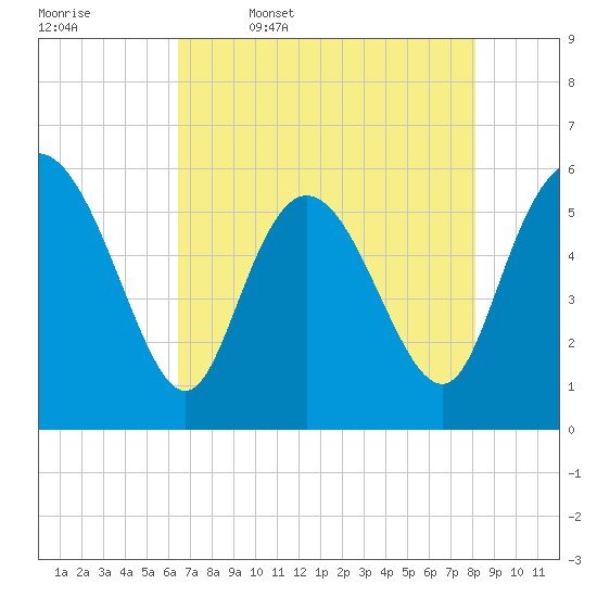 Pine Landing tide chart for Wednesday, May 6, 2026