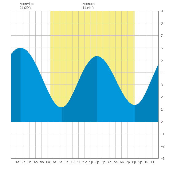 Pine Landing tide chart for Friday, May 8, 2026
