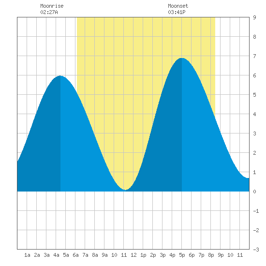 Pine Landing tide chart for Wednesday, June 10, 2026