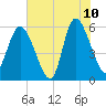 Pine Landing tide chart for Wednesday, June 10, 2026