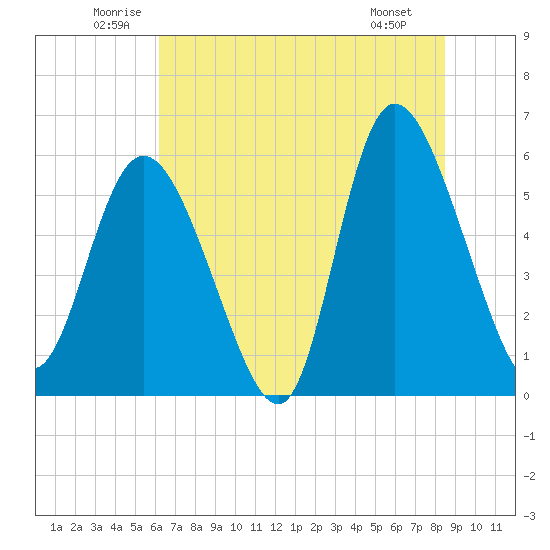 Pine Landing tide chart for Thursday, June 11, 2026
