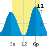 Pine Landing tide chart for Thursday, June 11, 2026