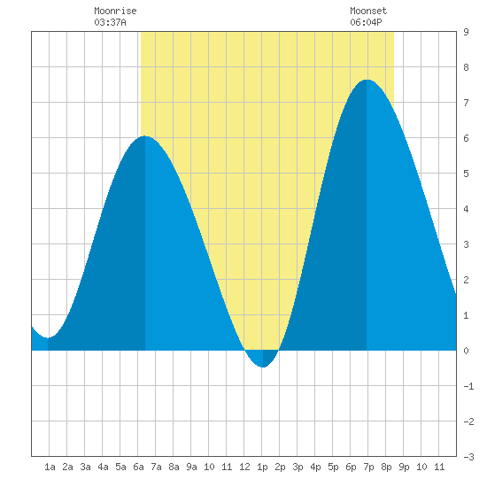 Pine Landing tide chart for Friday, June 12, 2026