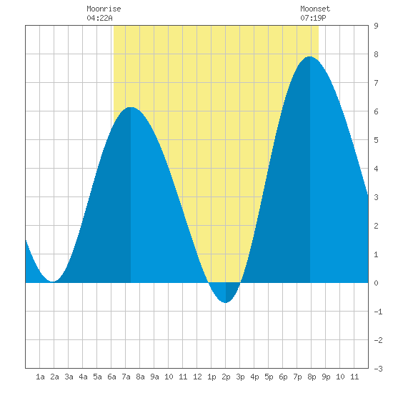 Pine Landing tide chart for Saturday, June 13, 2026