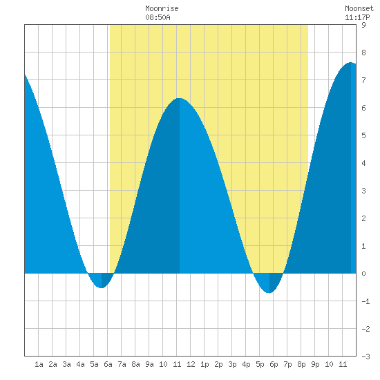 Pine Landing tide chart for Wednesday, June 17, 2026