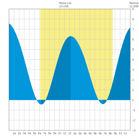 Pine Landing tide chart for Thursday, June 18, 2026