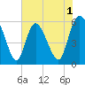 Pine Landing tide chart for Monday, June 1, 2026