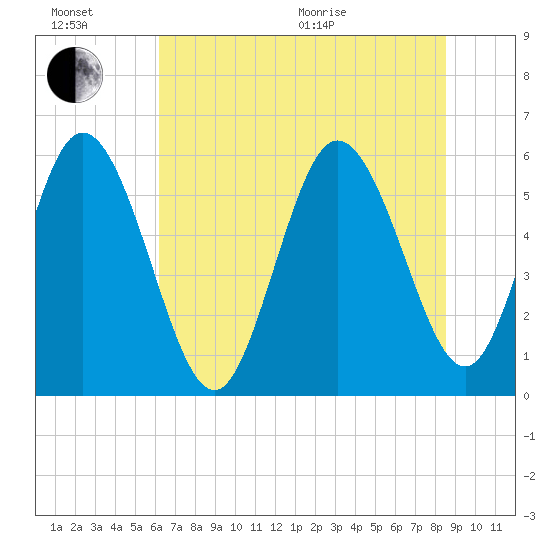 Pine Landing tide chart for Sunday, June 21, 2026