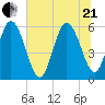 Pine Landing tide chart for Sunday, June 21, 2026