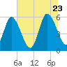 Pine Landing tide chart for Tuesday, June 23, 2026