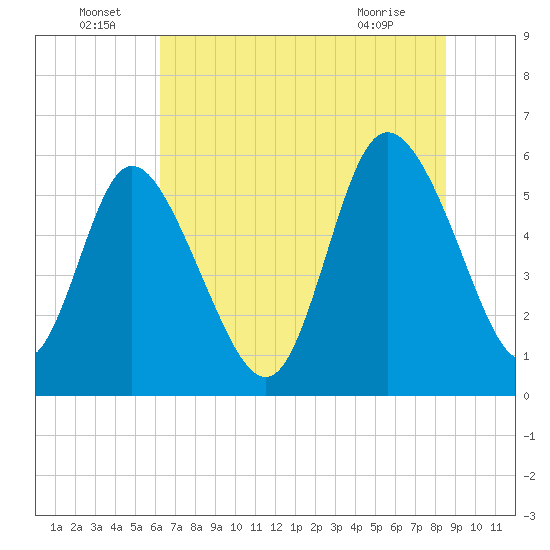Pine Landing tide chart for Wednesday, June 24, 2026