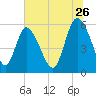 Pine Landing tide chart for Friday, June 26, 2026