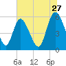 Pine Landing tide chart for Saturday, June 27, 2026
