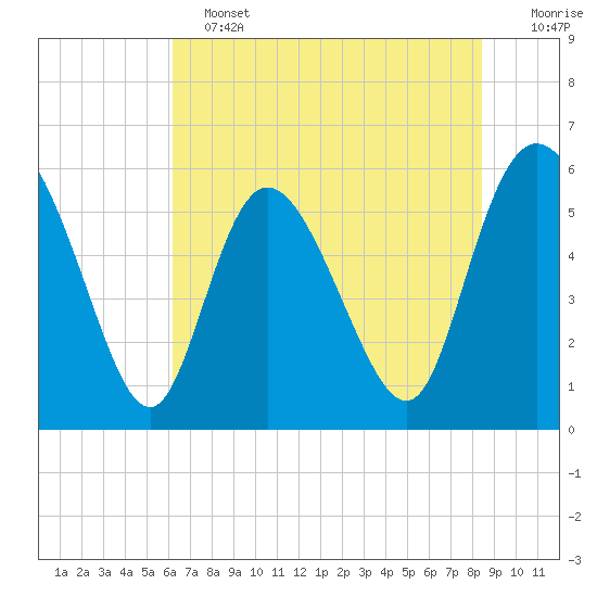 Pine Landing tide chart for Tuesday, June 2, 2026