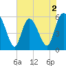 Pine Landing tide chart for Tuesday, June 2, 2026