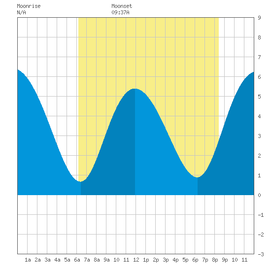 Pine Landing tide chart for Thursday, June 4, 2026