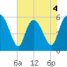 Pine Landing tide chart for Thursday, June 4, 2026