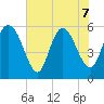 Pine Landing tide chart for Sunday, June 7, 2026