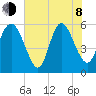 Pine Landing tide chart for Monday, June 8, 2026