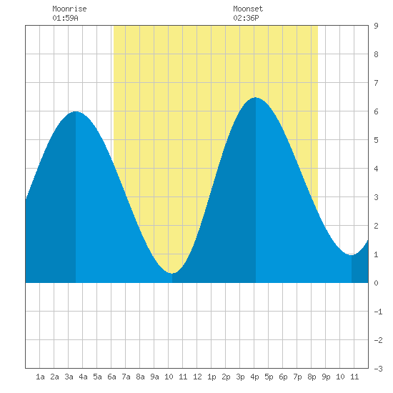 Pine Landing tide chart for Tuesday, June 9, 2026