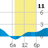 Pineland tide chart for Monday, January 11, 2021