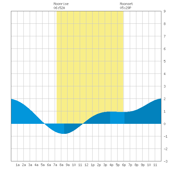 Pineland tide chart for Tuesday, January 12, 2021