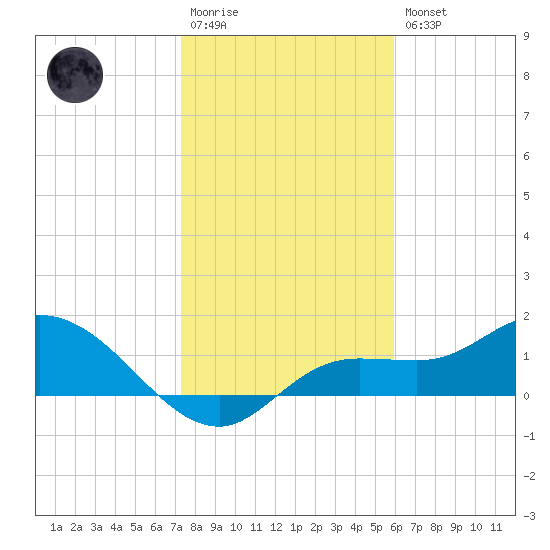 Pineland tide chart for Wednesday, January 13, 2021