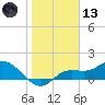 Pineland tide chart for Wednesday, January 13, 2021
