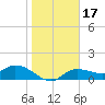 Pineland tide chart for Sunday, January 17, 2021