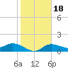 Pineland tide chart for Monday, January 18, 2021