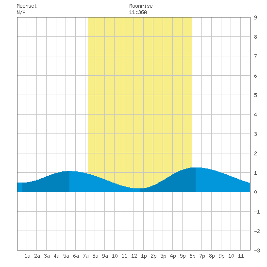 Pineland tide chart for Tuesday, January 19, 2021