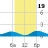 Pineland tide chart for Tuesday, January 19, 2021